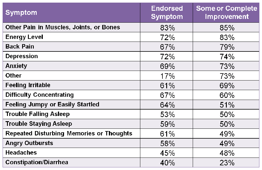 Table with symptom frequency and symptom improvement