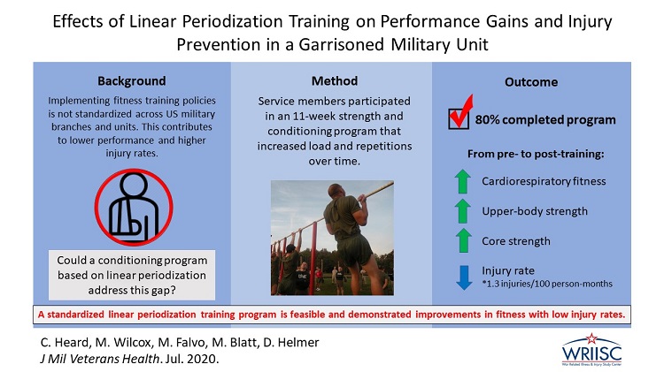 Effects of Linear Periodization Training on Performance Gains and Injury Prevention in a Garrisoned Military Unit